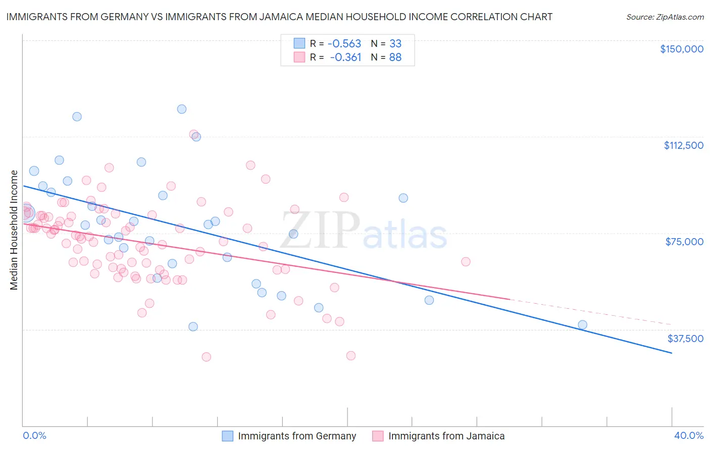 Immigrants from Germany vs Immigrants from Jamaica Median Household Income