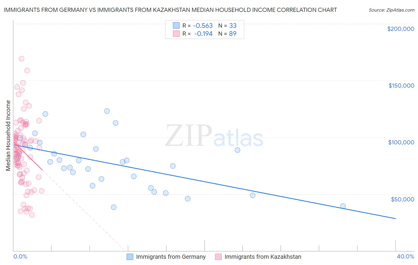 Immigrants from Germany vs Immigrants from Kazakhstan Median Household Income