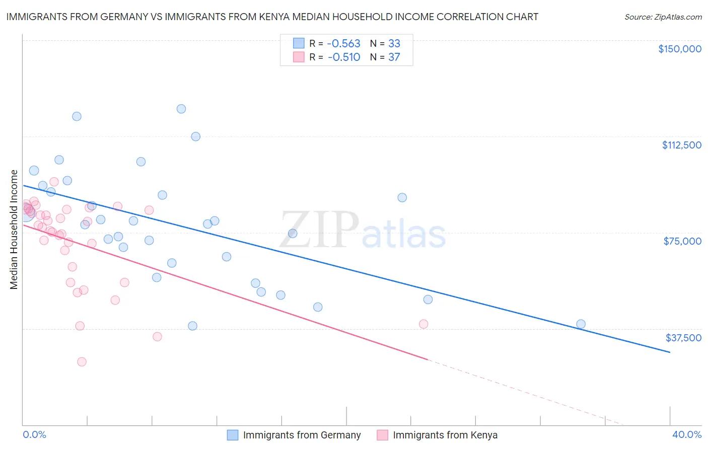 Immigrants from Germany vs Immigrants from Kenya Median Household Income