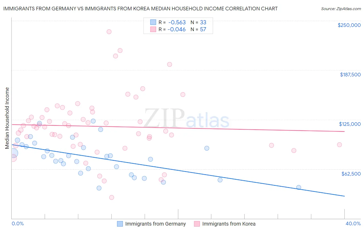 Immigrants from Germany vs Immigrants from Korea Median Household Income