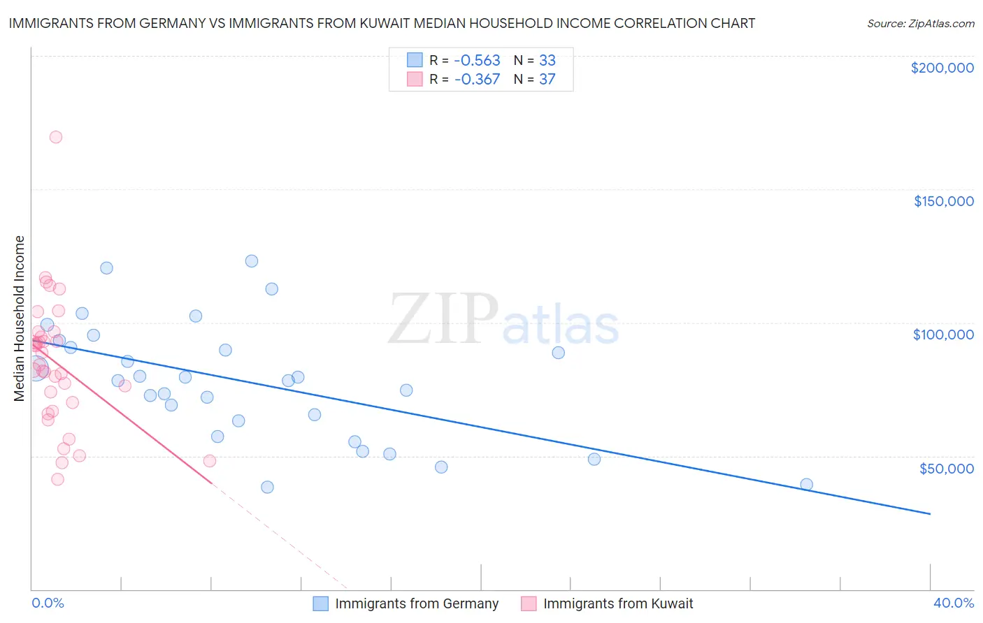 Immigrants from Germany vs Immigrants from Kuwait Median Household Income