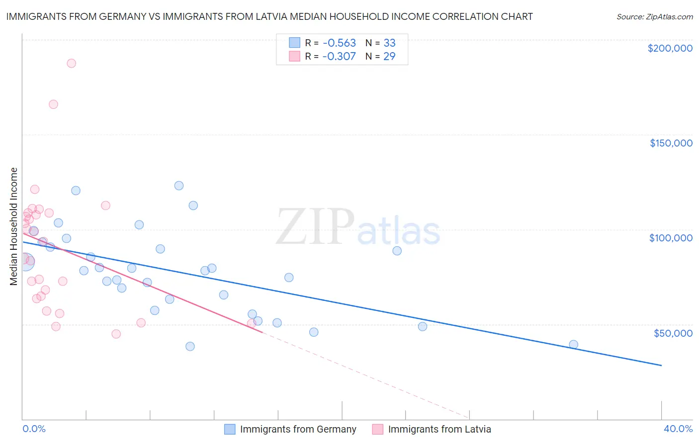 Immigrants from Germany vs Immigrants from Latvia Median Household Income