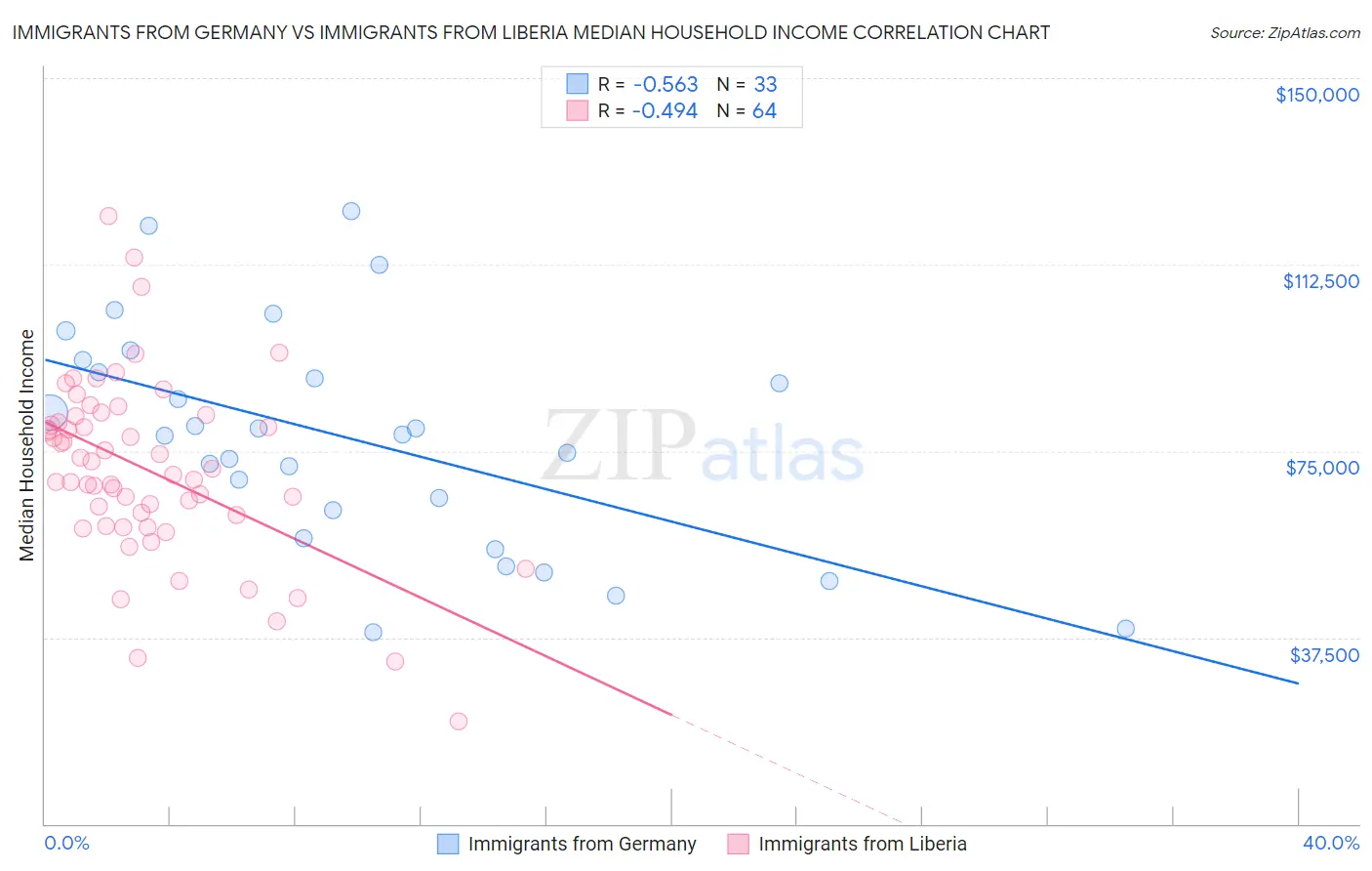 Immigrants from Germany vs Immigrants from Liberia Median Household Income
