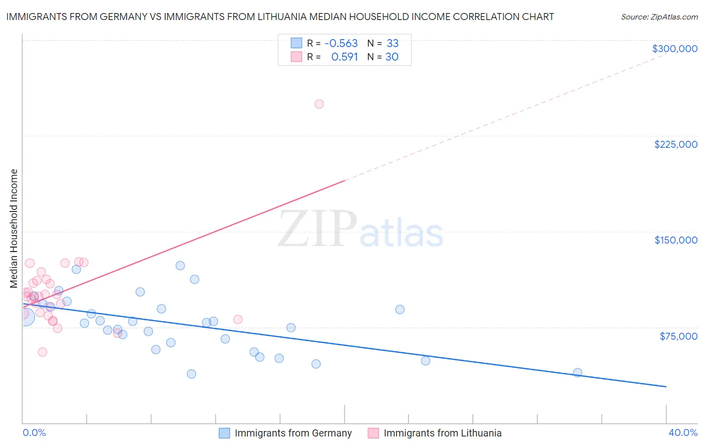 Immigrants from Germany vs Immigrants from Lithuania Median Household Income