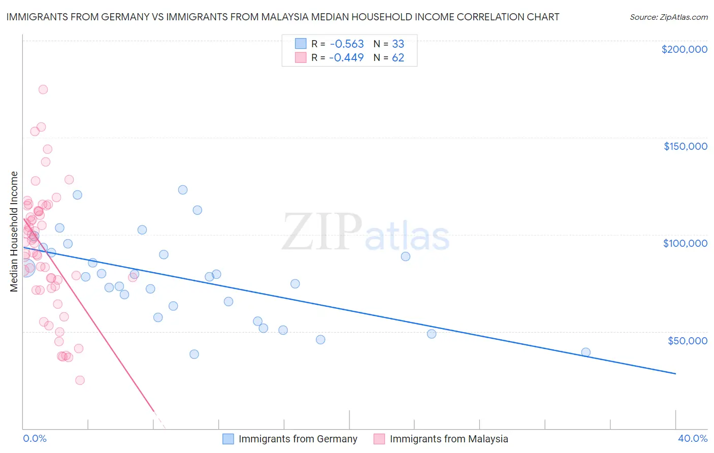 Immigrants from Germany vs Immigrants from Malaysia Median Household Income