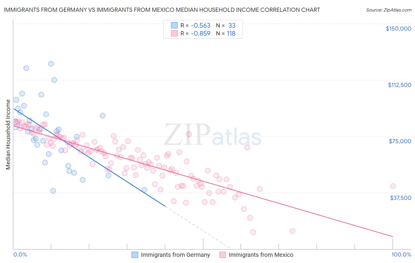Immigrants from Germany vs Immigrants from Mexico Median Household Income