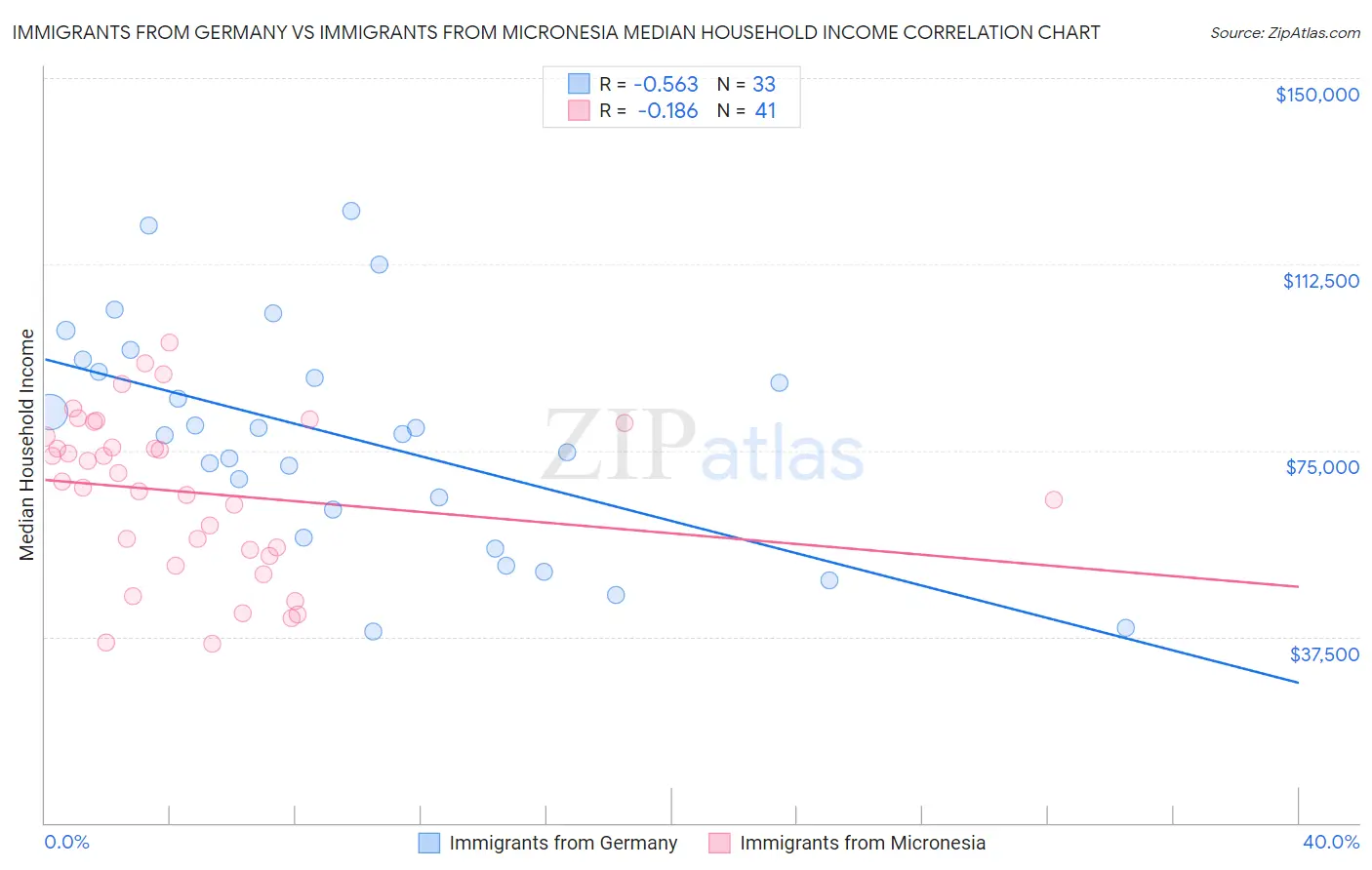 Immigrants from Germany vs Immigrants from Micronesia Median Household Income