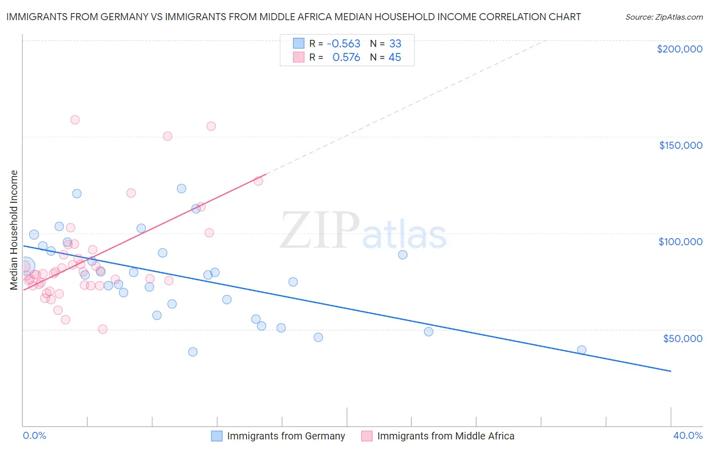 Immigrants from Germany vs Immigrants from Middle Africa Median Household Income