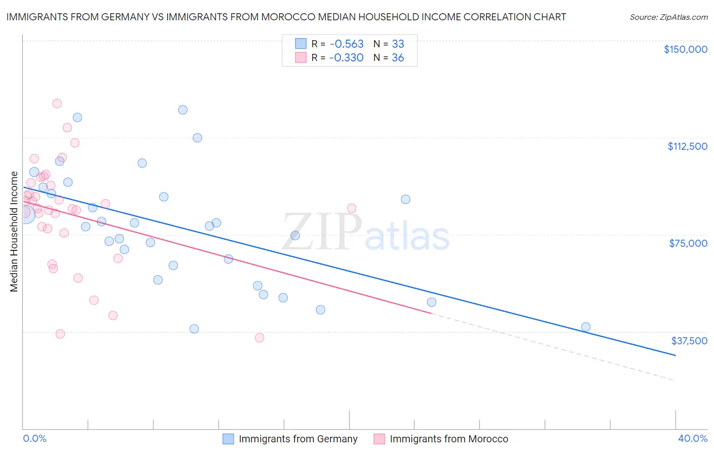 Immigrants from Germany vs Immigrants from Morocco Median Household Income