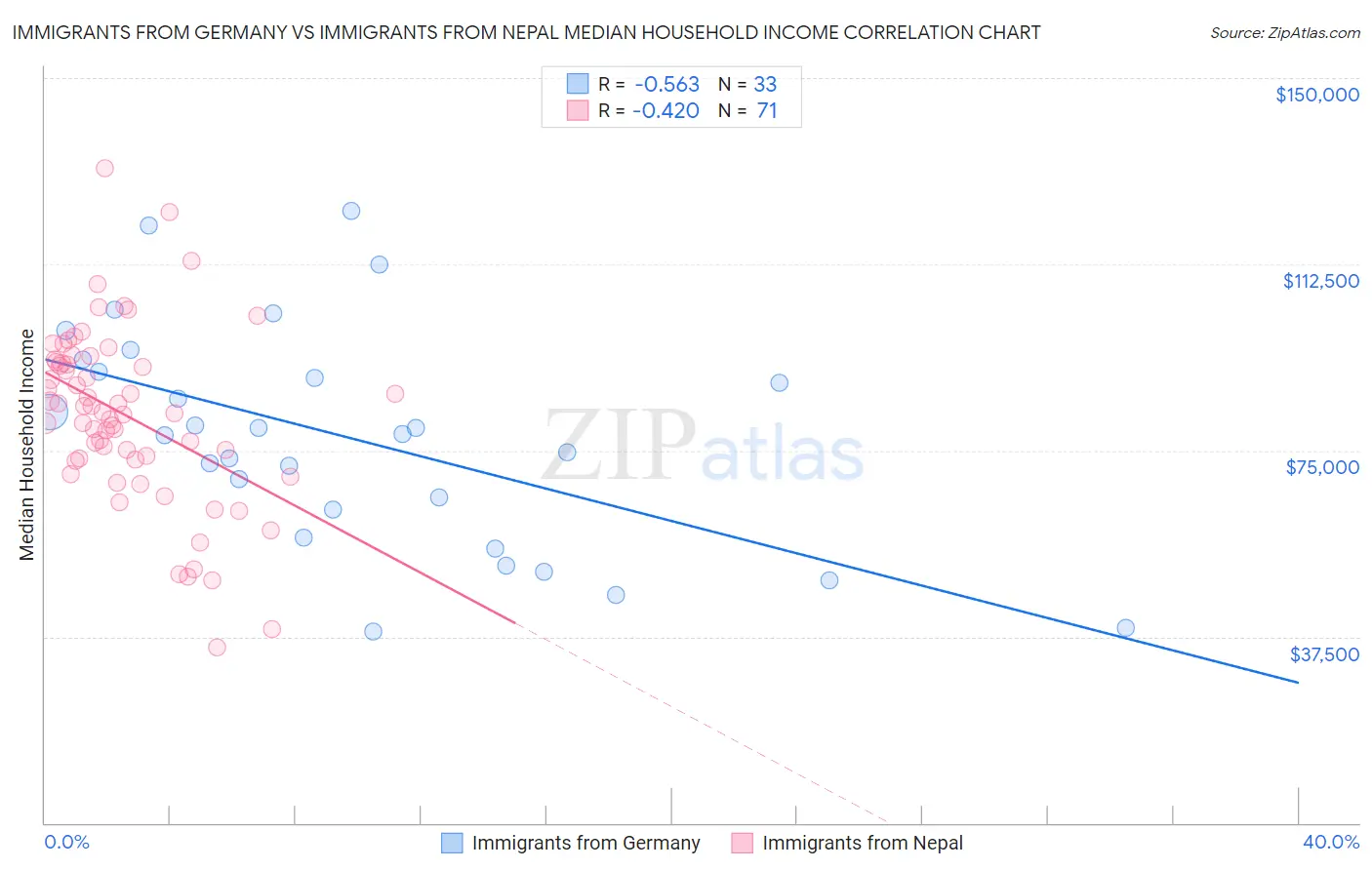 Immigrants from Germany vs Immigrants from Nepal Median Household Income