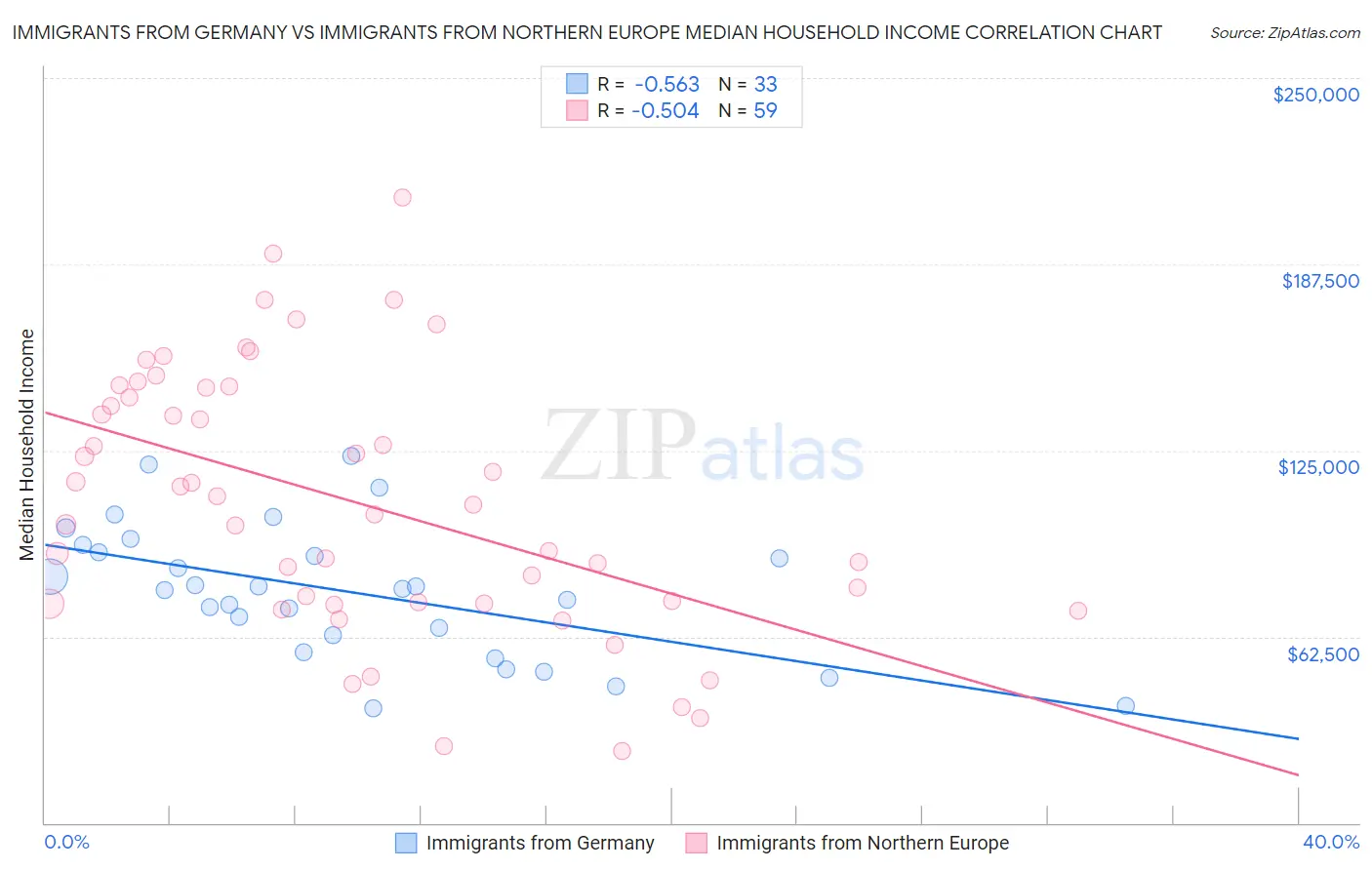 Immigrants from Germany vs Immigrants from Northern Europe Median Household Income