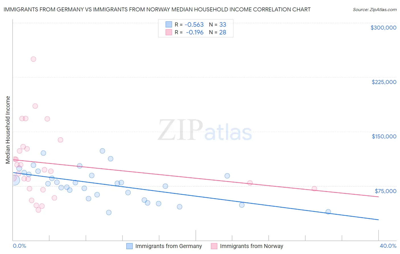 Immigrants from Germany vs Immigrants from Norway Median Household Income