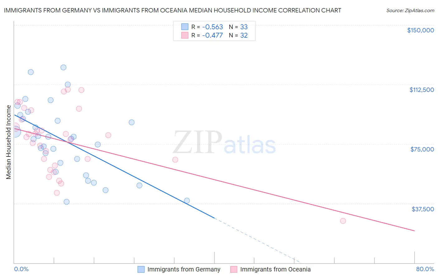 Immigrants from Germany vs Immigrants from Oceania Median Household Income