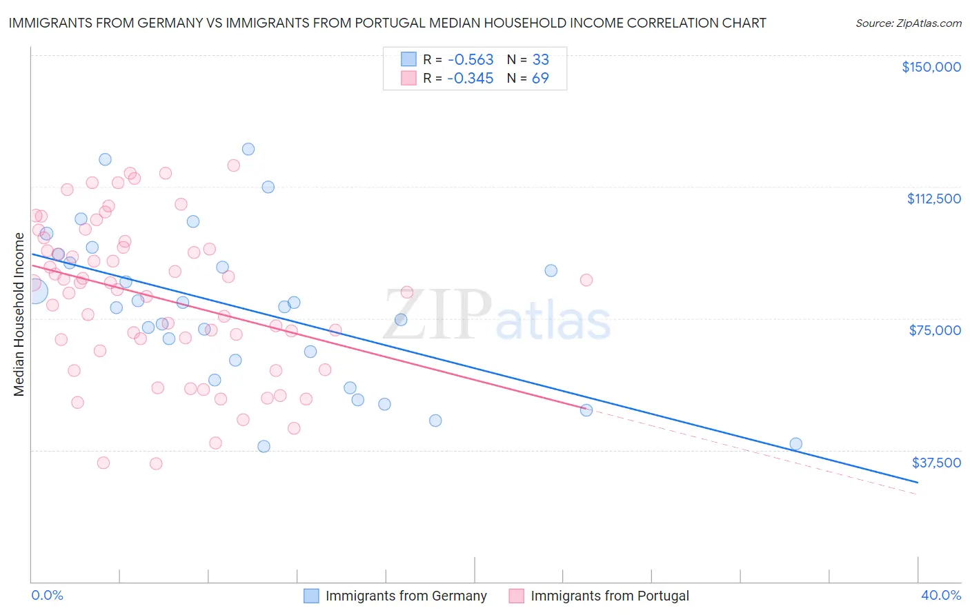 Immigrants from Germany vs Immigrants from Portugal Median Household Income