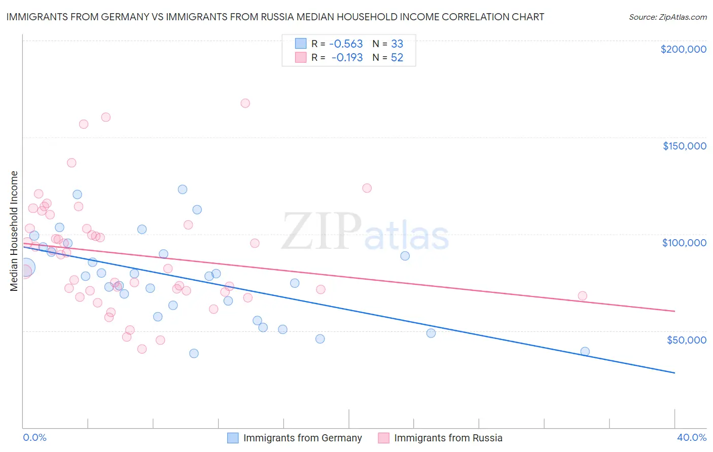 Immigrants from Germany vs Immigrants from Russia Median Household Income