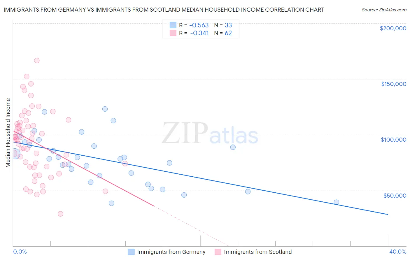 Immigrants from Germany vs Immigrants from Scotland Median Household Income