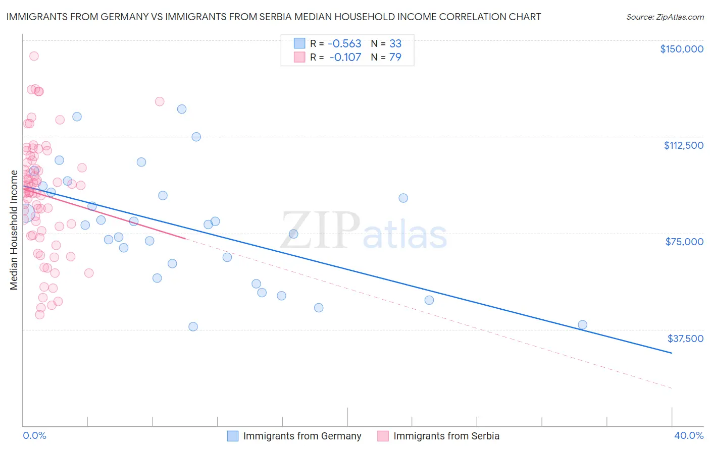 Immigrants from Germany vs Immigrants from Serbia Median Household Income