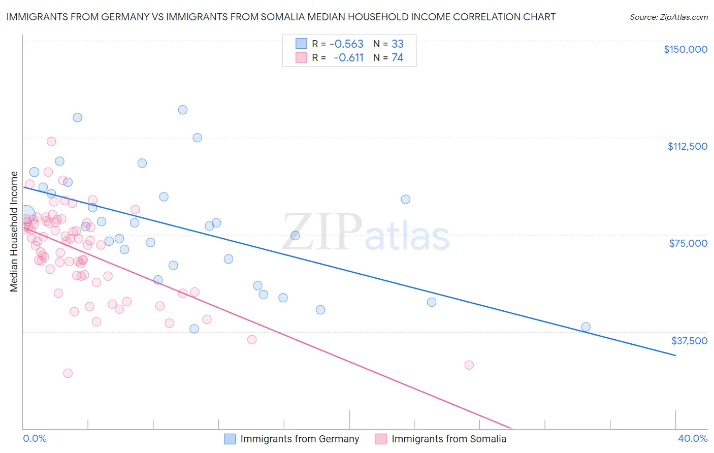 Immigrants from Germany vs Immigrants from Somalia Median Household Income