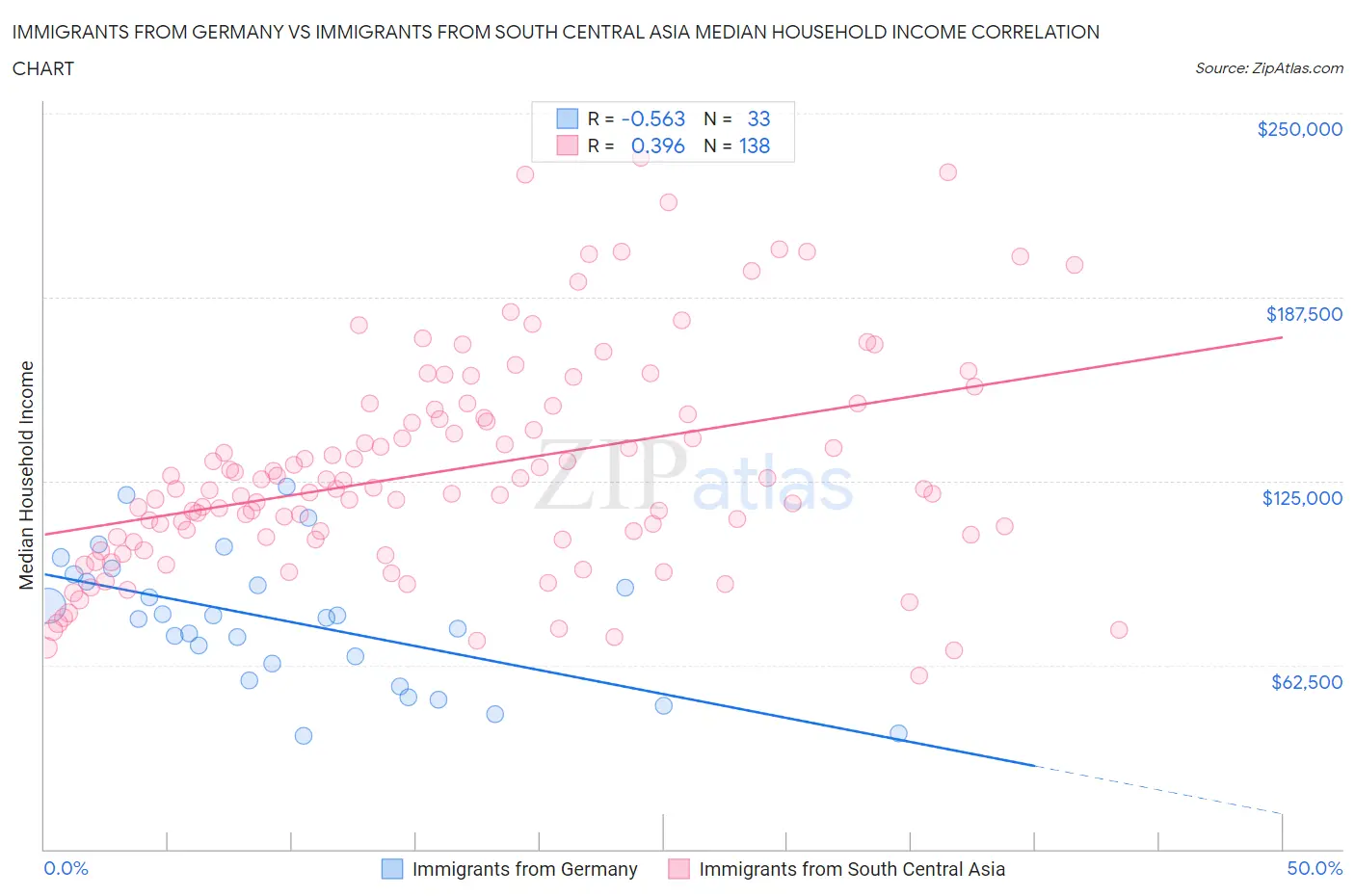 Immigrants from Germany vs Immigrants from South Central Asia Median Household Income