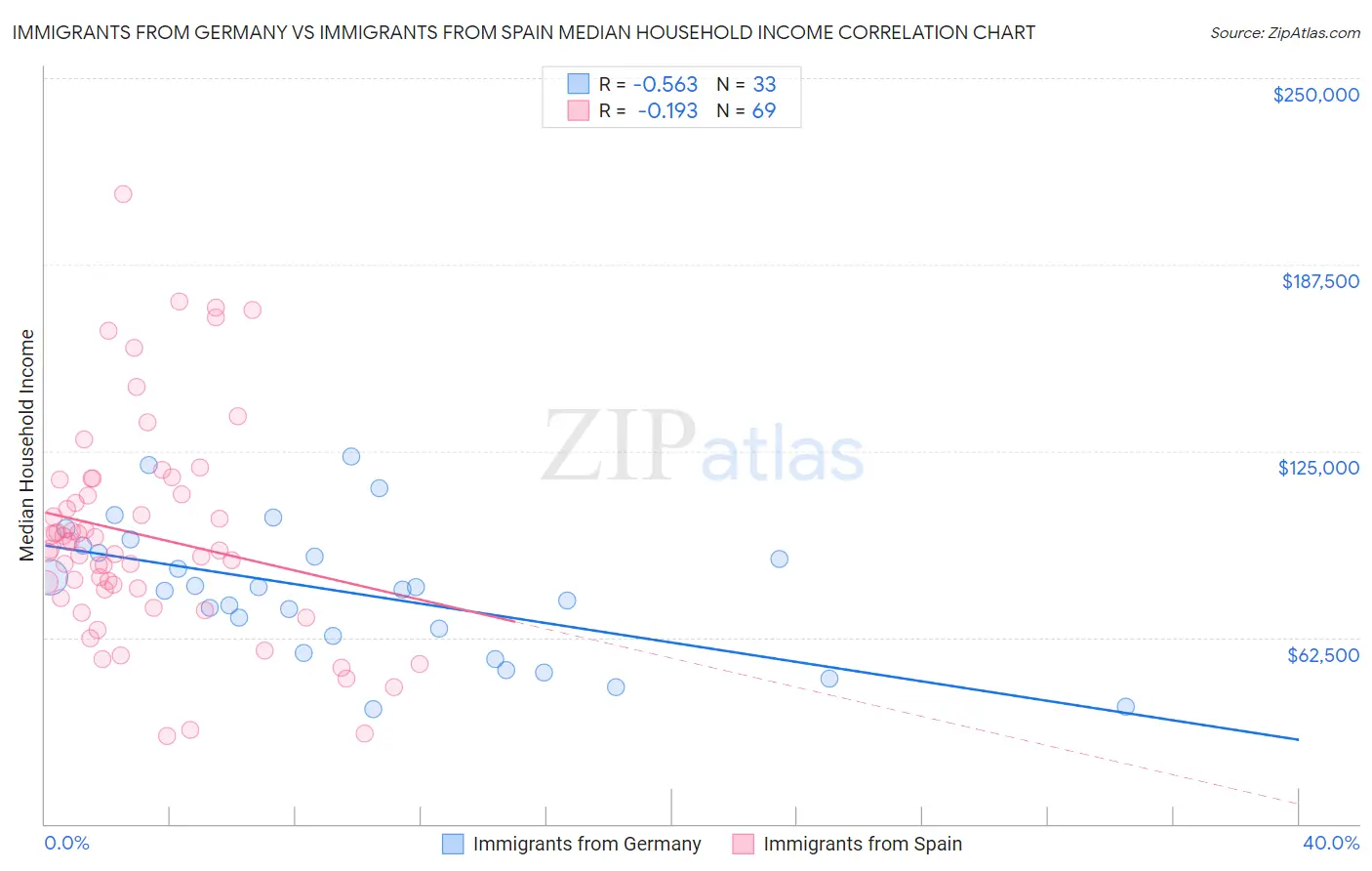 Immigrants from Germany vs Immigrants from Spain Median Household Income