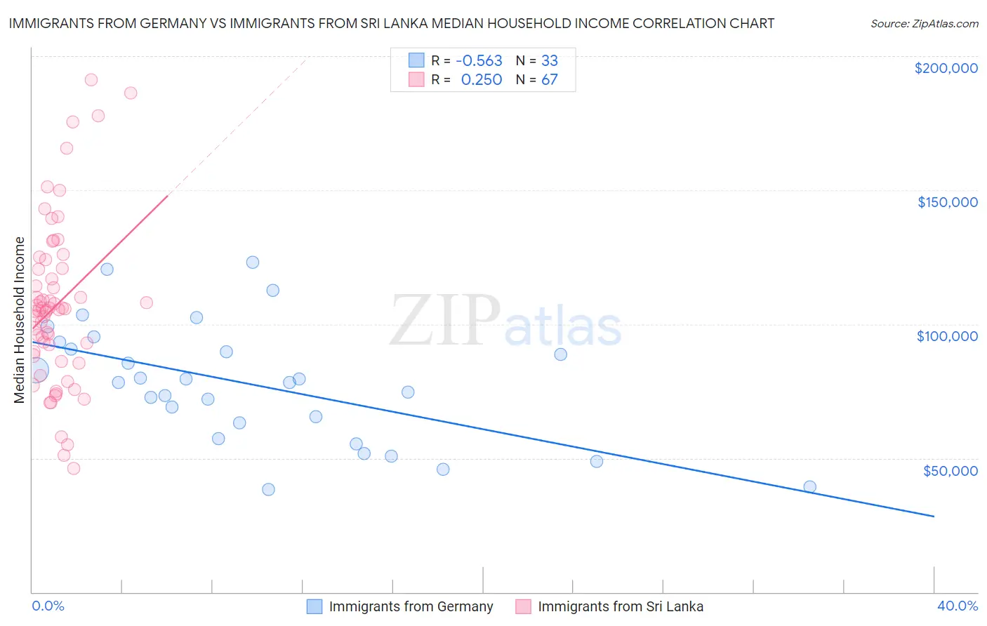 Immigrants from Germany vs Immigrants from Sri Lanka Median Household Income