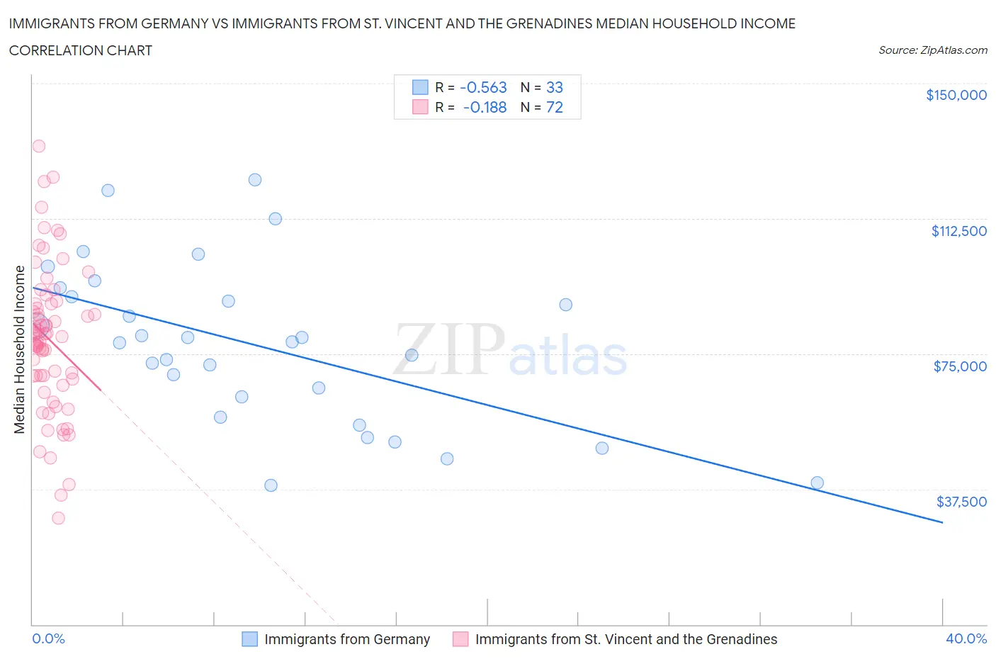 Immigrants from Germany vs Immigrants from St. Vincent and the Grenadines Median Household Income
