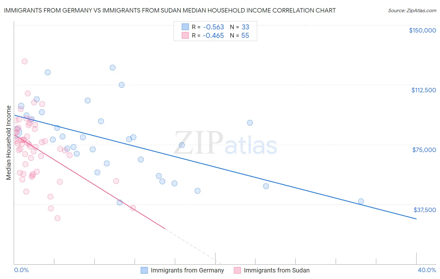 Immigrants from Germany vs Immigrants from Sudan Median Household Income