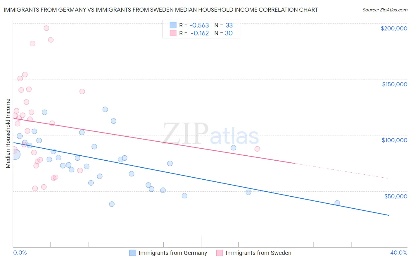 Immigrants from Germany vs Immigrants from Sweden Median Household Income