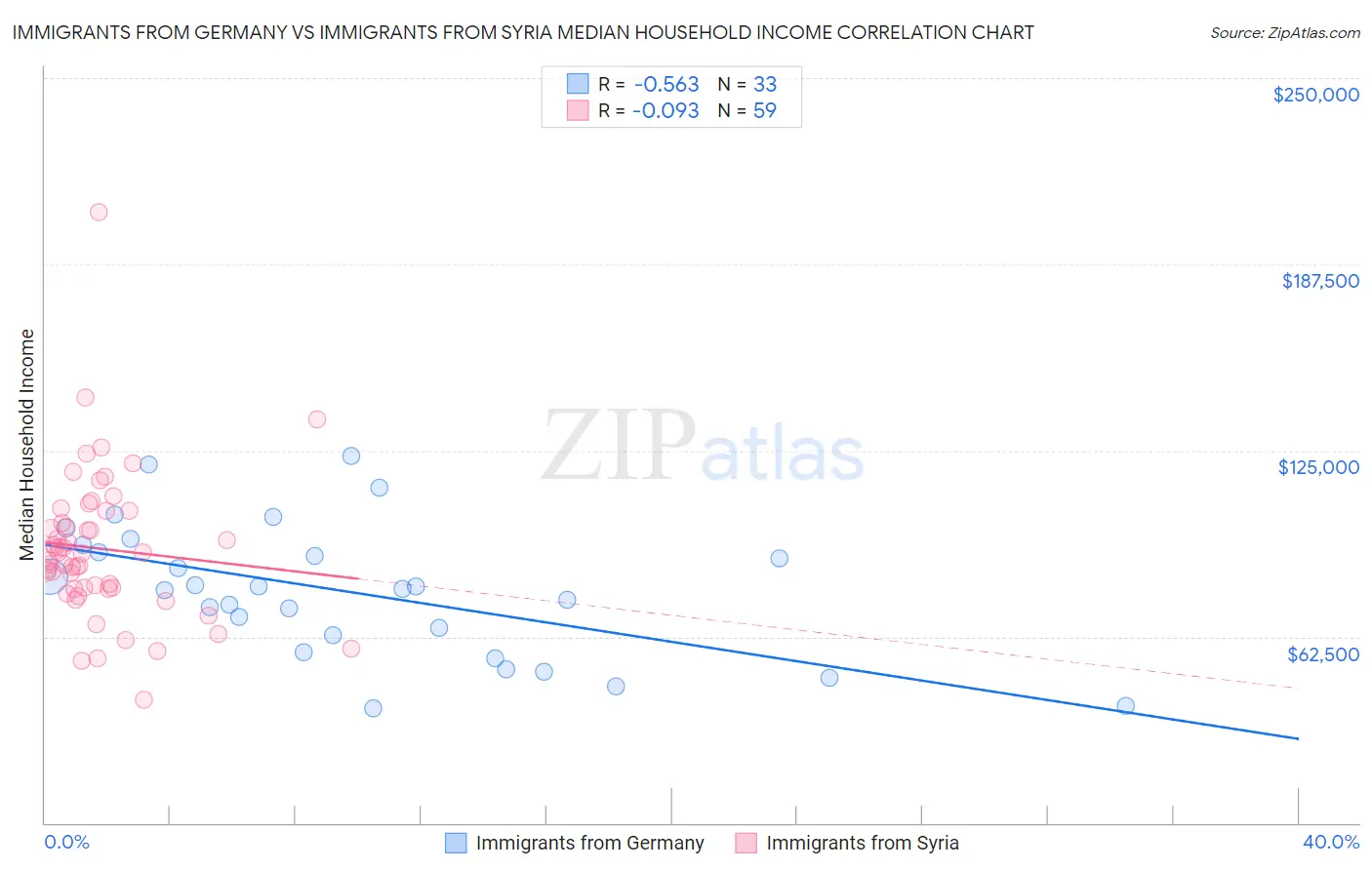 Immigrants from Germany vs Immigrants from Syria Median Household Income