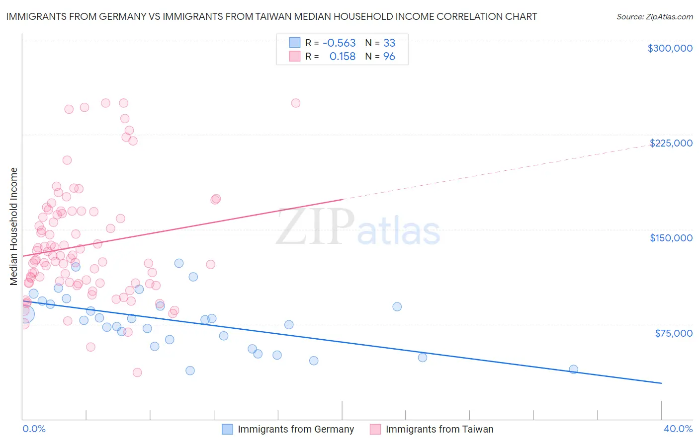 Immigrants from Germany vs Immigrants from Taiwan Median Household Income