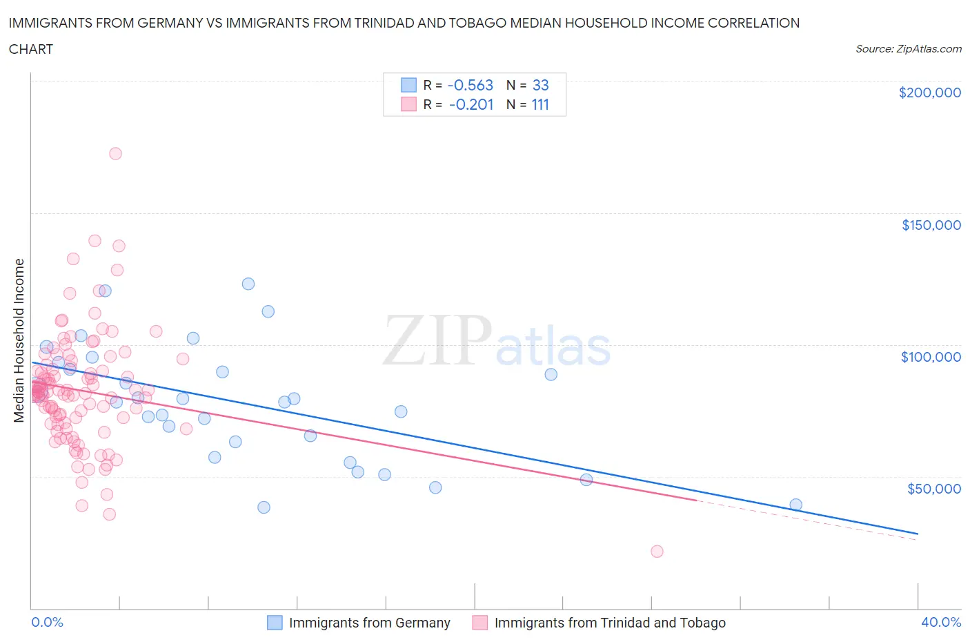 Immigrants from Germany vs Immigrants from Trinidad and Tobago Median Household Income