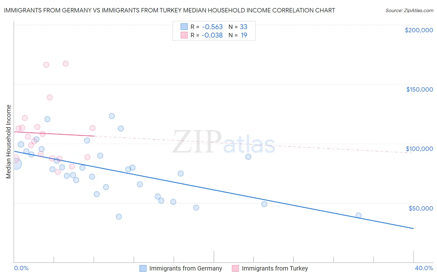 Immigrants from Germany vs Immigrants from Turkey Median Household Income