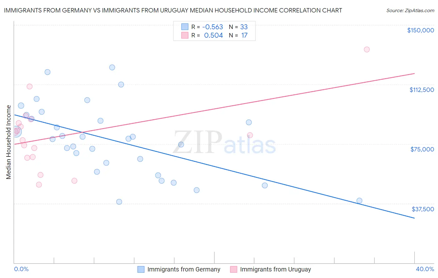 Immigrants from Germany vs Immigrants from Uruguay Median Household Income