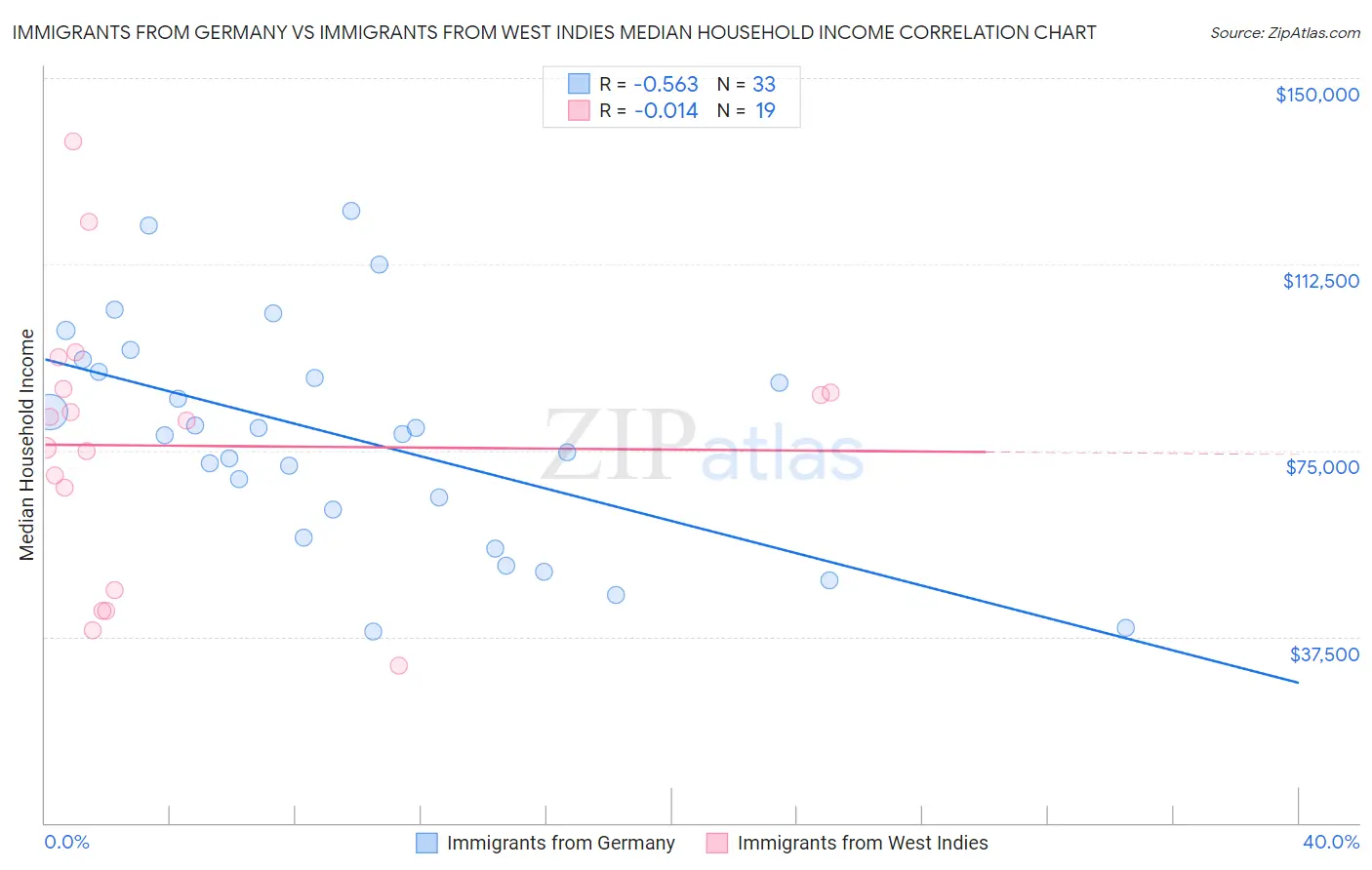 Immigrants from Germany vs Immigrants from West Indies Median Household Income