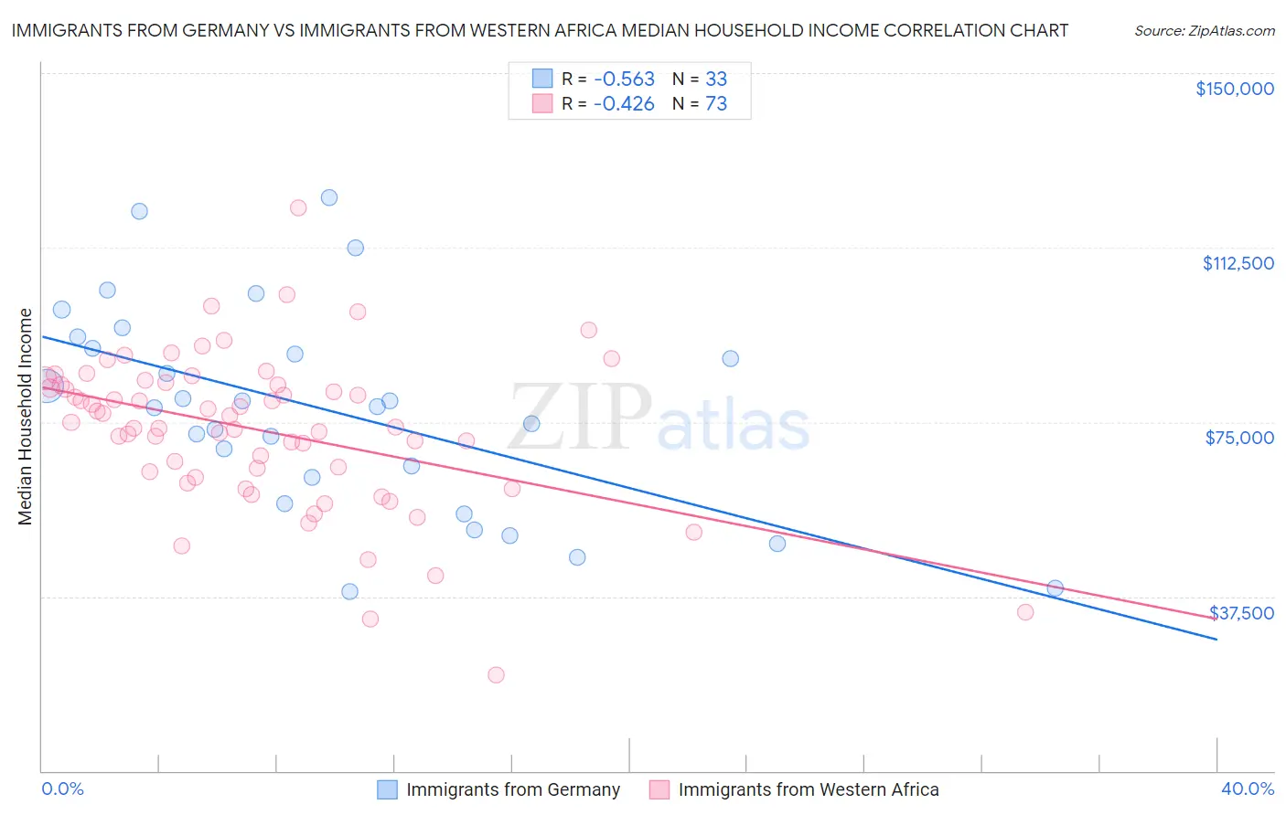 Immigrants from Germany vs Immigrants from Western Africa Median Household Income