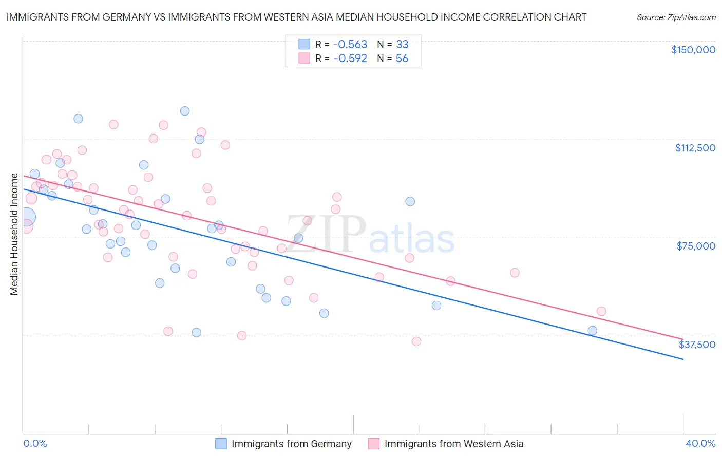 Immigrants from Germany vs Immigrants from Western Asia Median Household Income