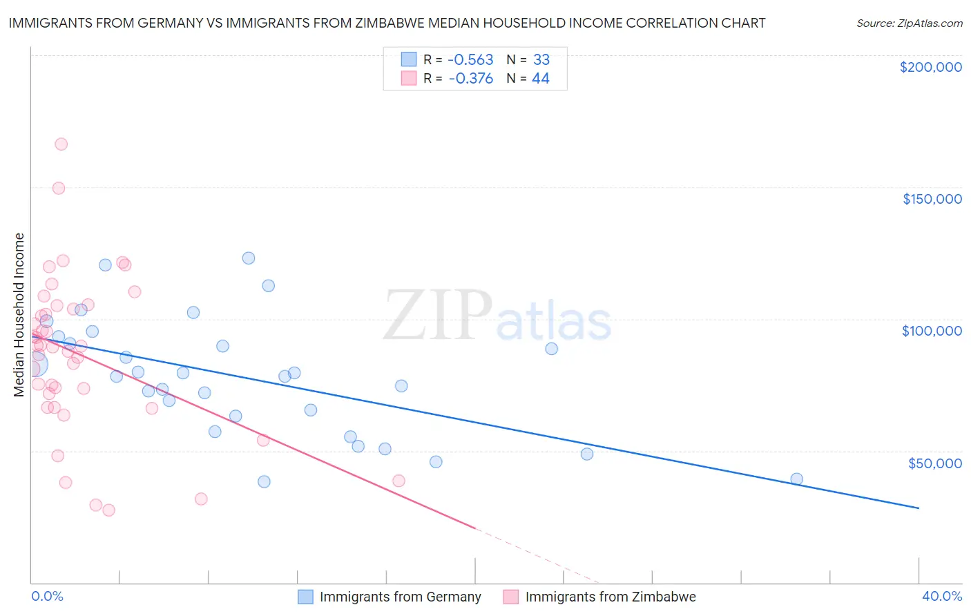 Immigrants from Germany vs Immigrants from Zimbabwe Median Household Income
