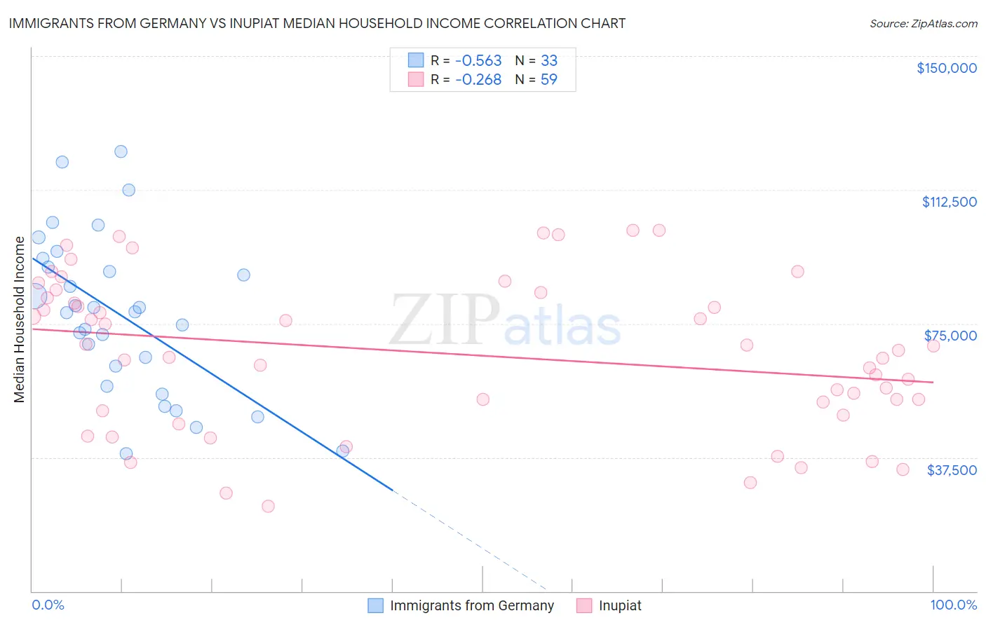 Immigrants from Germany vs Inupiat Median Household Income