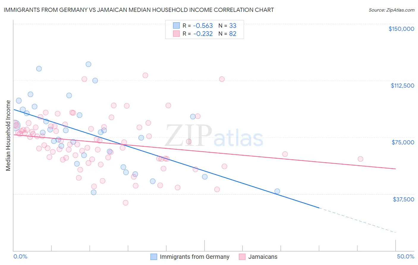 Immigrants from Germany vs Jamaican Median Household Income
