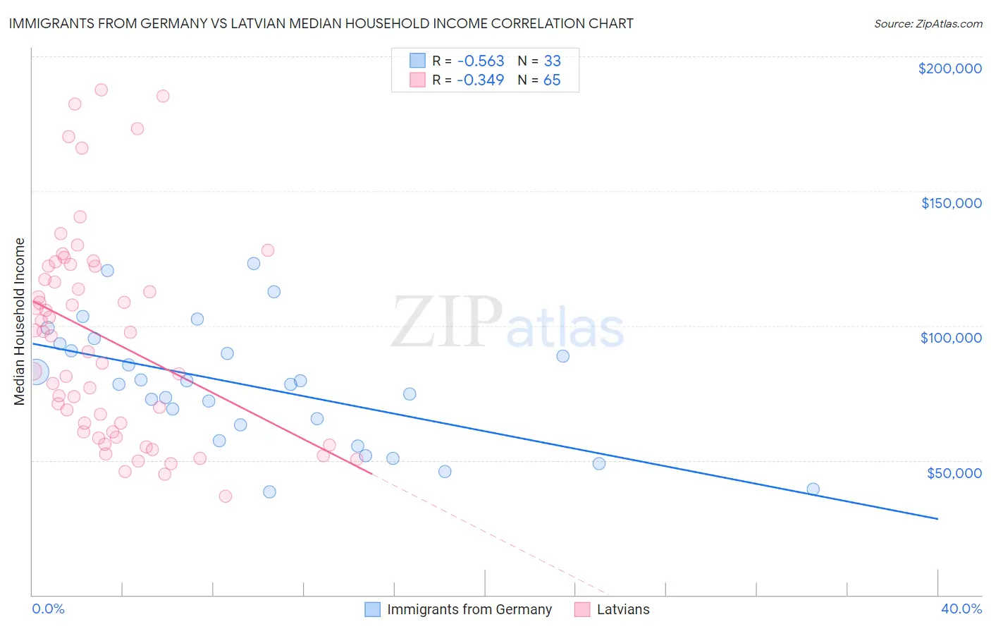 Immigrants from Germany vs Latvian Median Household Income