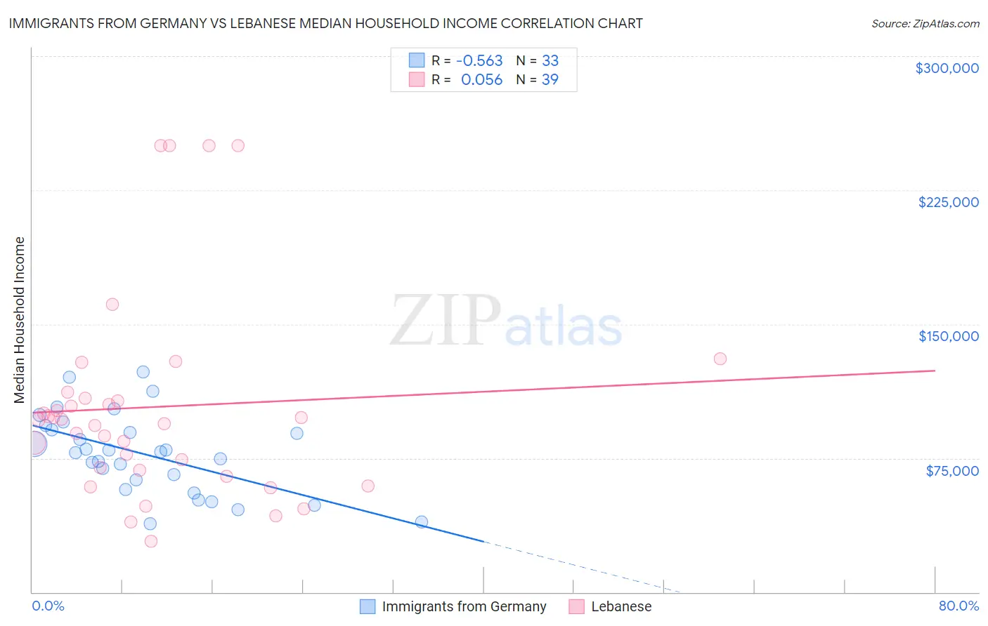 Immigrants from Germany vs Lebanese Median Household Income