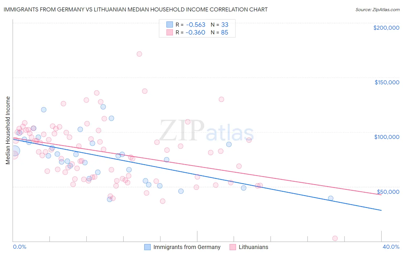 Immigrants from Germany vs Lithuanian Median Household Income
