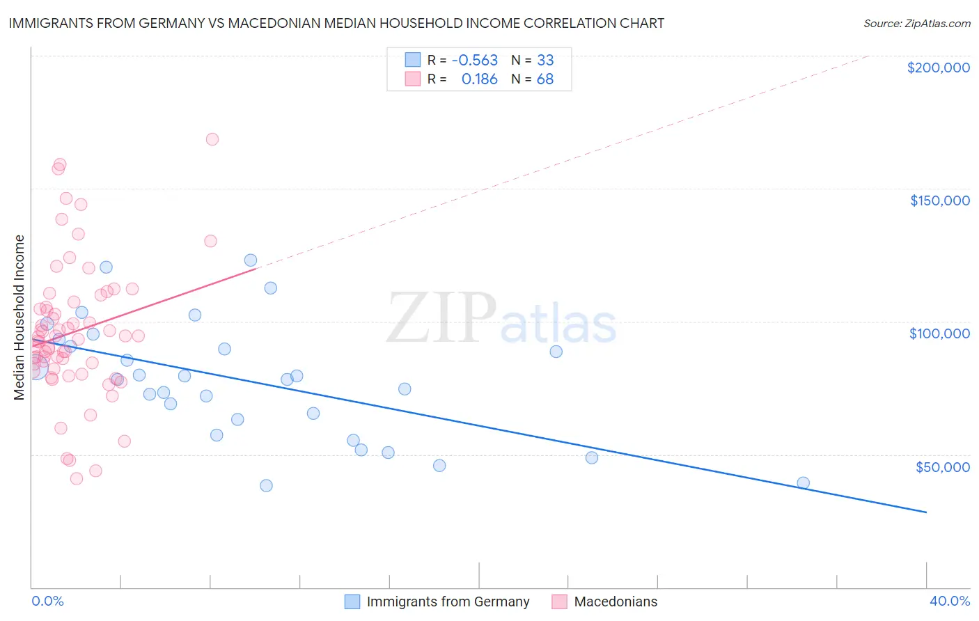 Immigrants from Germany vs Macedonian Median Household Income
