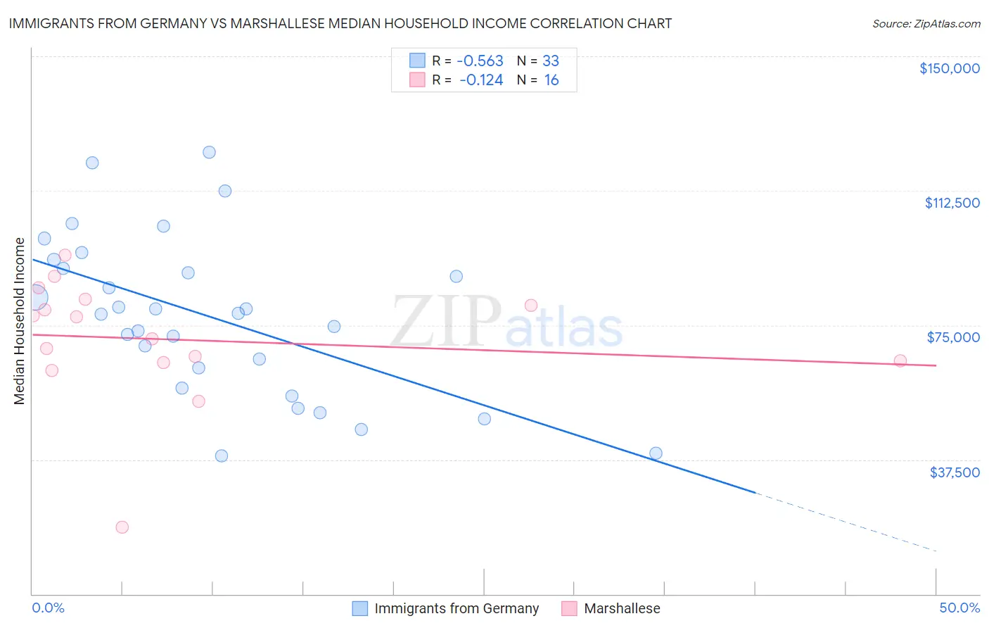 Immigrants from Germany vs Marshallese Median Household Income