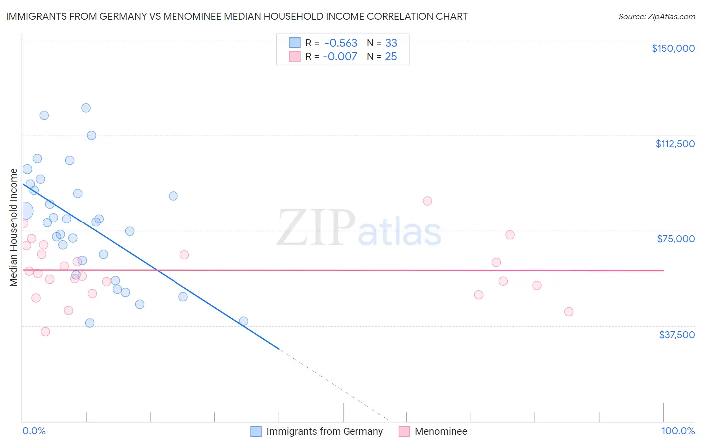 Immigrants from Germany vs Menominee Median Household Income