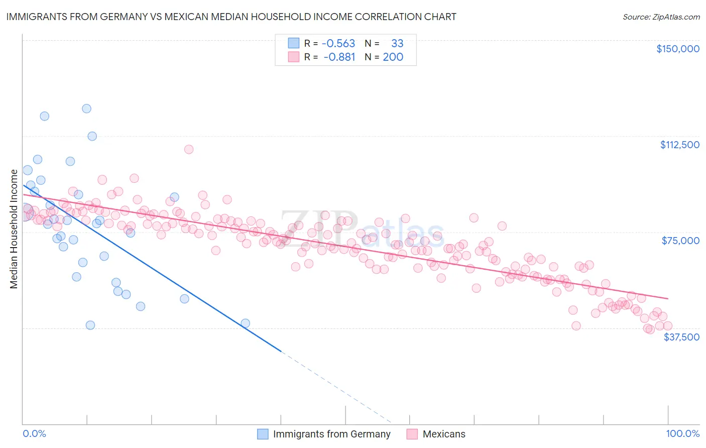 Immigrants from Germany vs Mexican Median Household Income