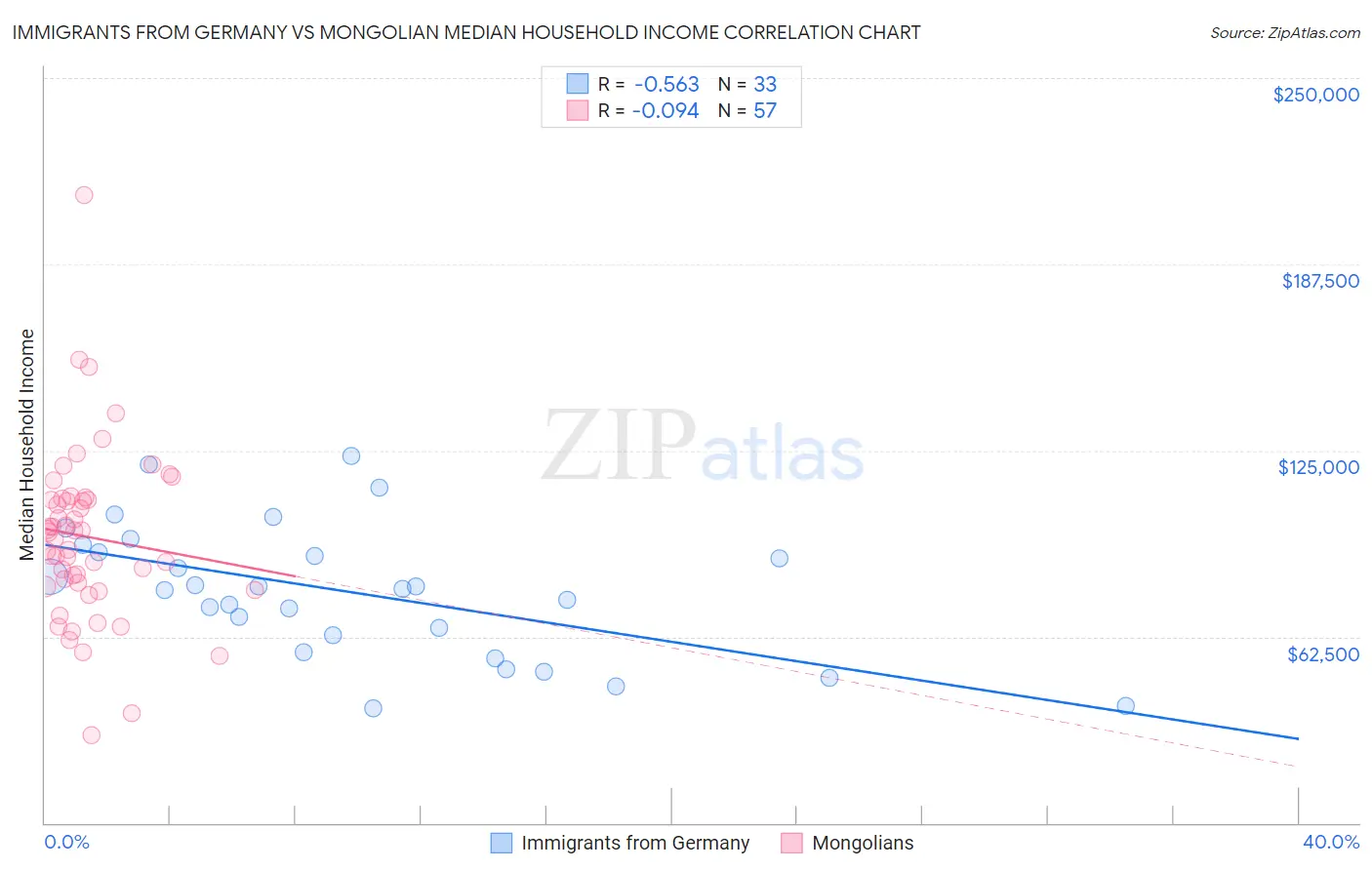 Immigrants from Germany vs Mongolian Median Household Income
