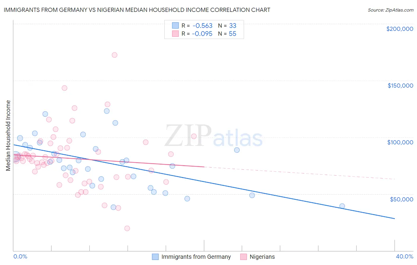 Immigrants from Germany vs Nigerian Median Household Income