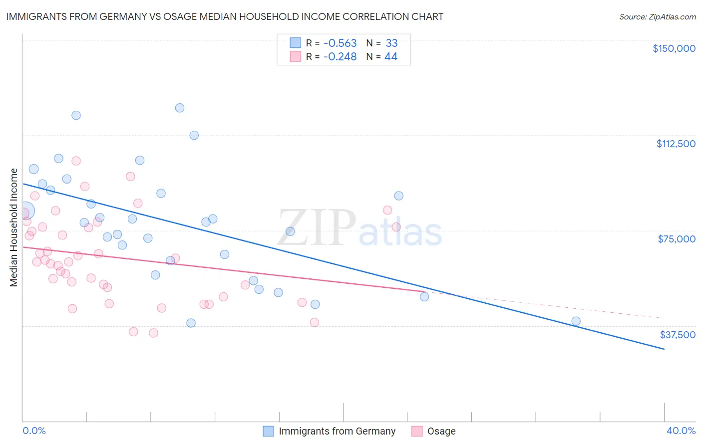 Immigrants from Germany vs Osage Median Household Income