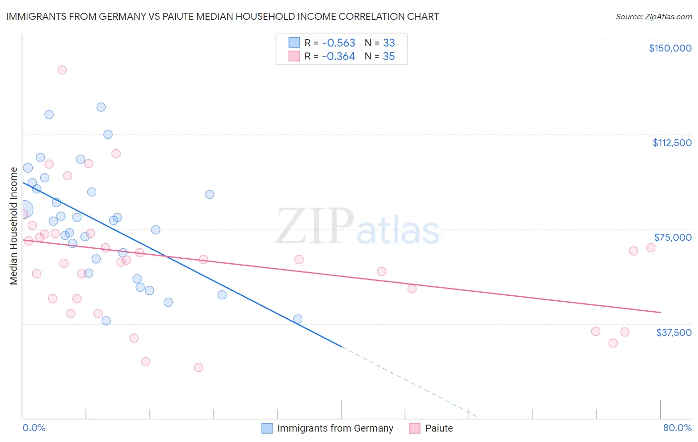 Immigrants from Germany vs Paiute Median Household Income
